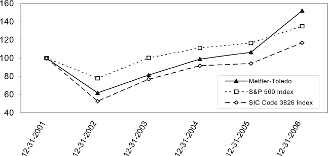 (PERFORMANCE GRAPH)